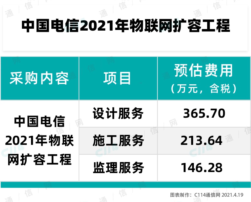 中国电信物联网扩容工程设计服务项目开标，中通服等3家入围