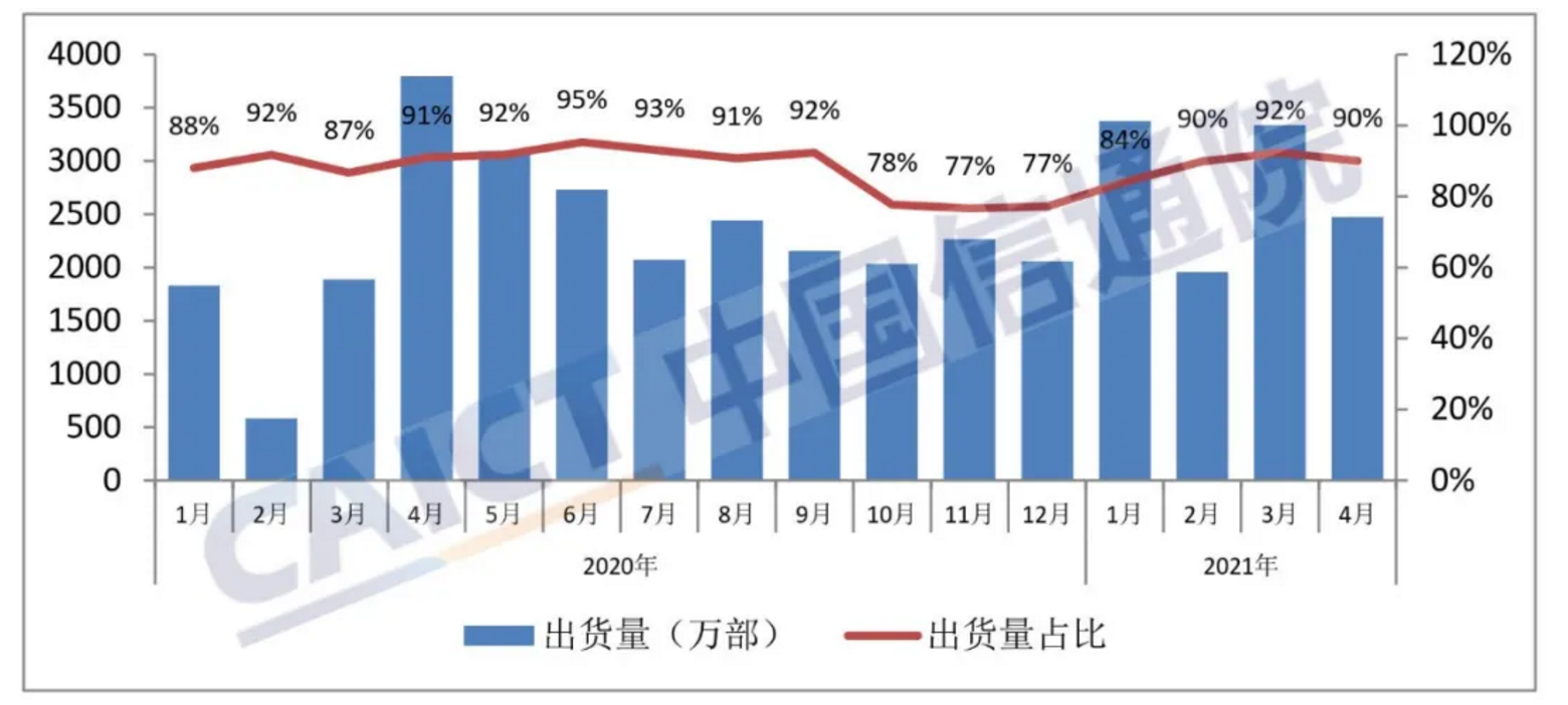 国产品牌手机出货量及占比