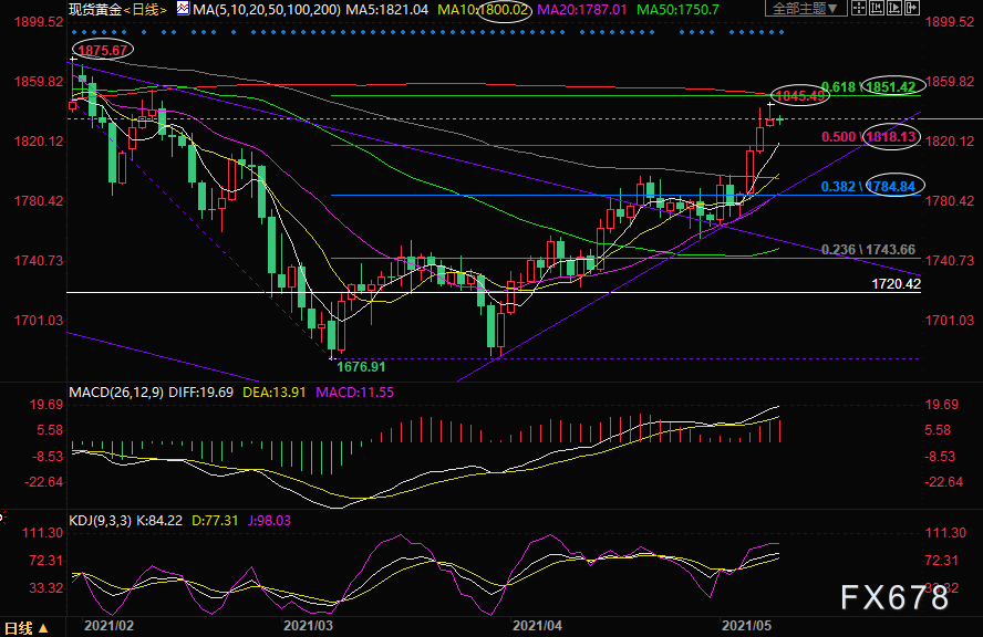 （现货黄金日线图）