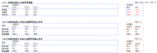 2021年1-3月彩电电商月度推总数据