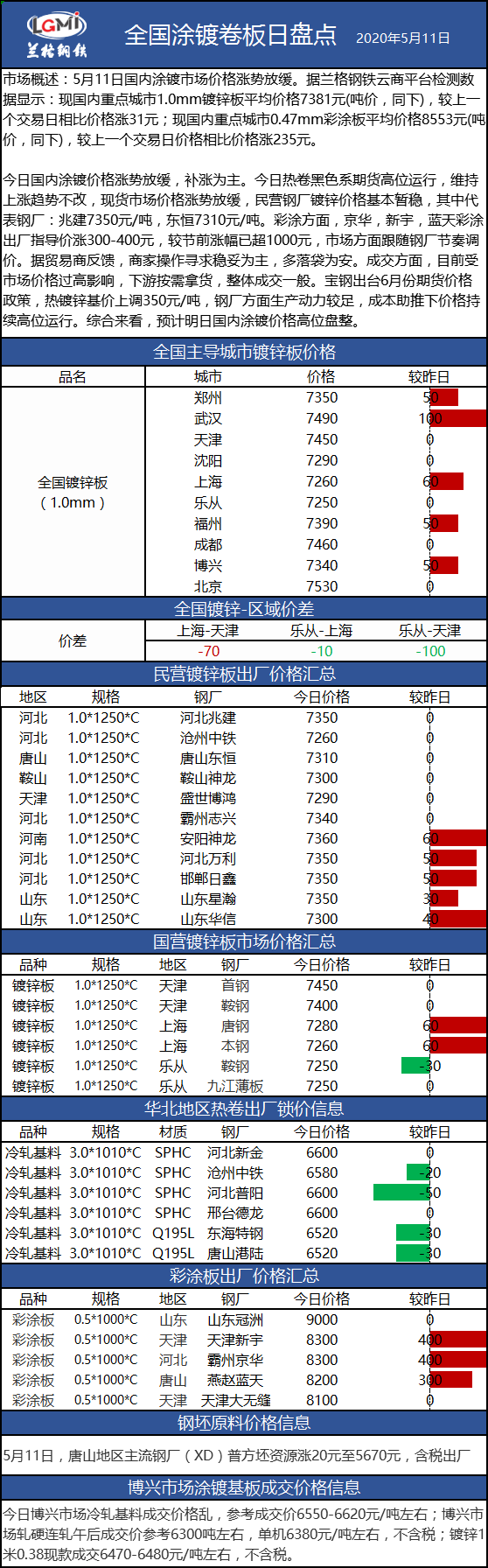 兰格涂镀板卷日盘点 5 11 涂镀价格涨势放缓操作落袋为安 手机新浪网