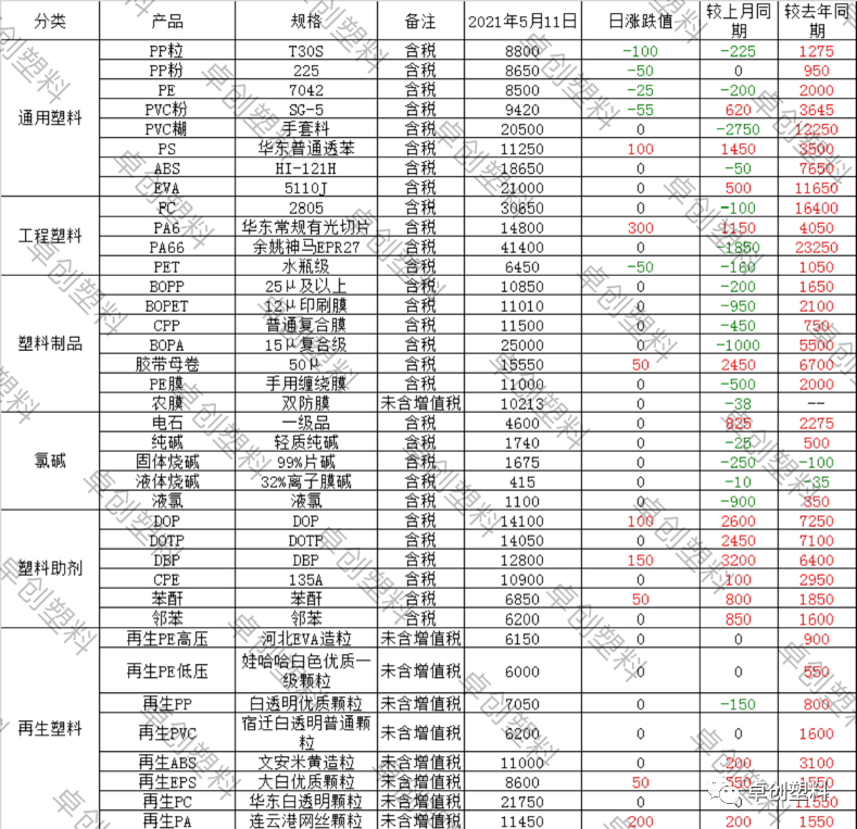 塑料 今日行情汇总及明日展望 现货 新浪财经 新浪网 塑料 今日行情汇总及明日展望 现货 新浪财经 新浪网