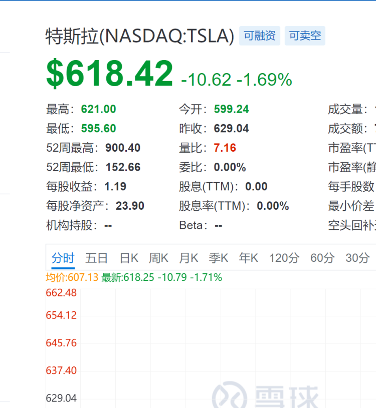 特斯拉中国4月销量环比下滑27% 美股开盘跌超1.6%