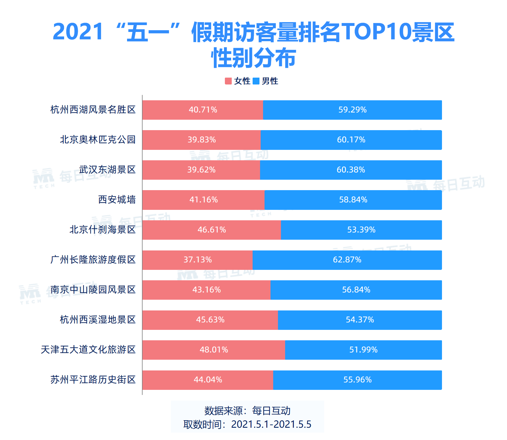 每日互动发布2021年“五一”假期旅游数据报告