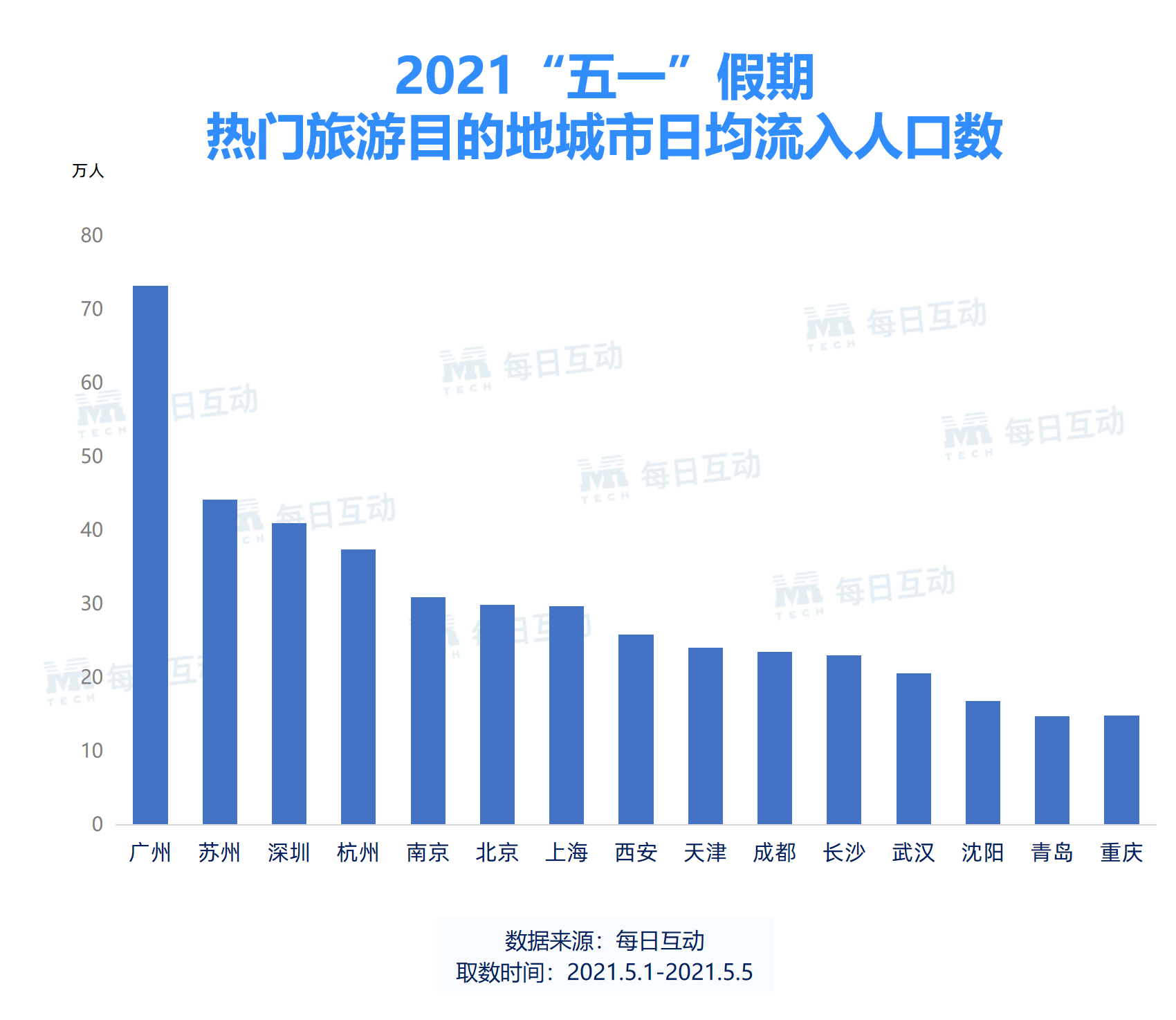 每日互动：2021年“五一”假期旅游数据报告