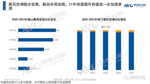 (数据来源:奥维云网)