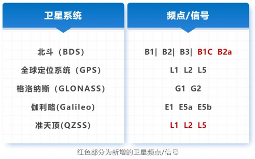 服务升级 | 六分科技高精度定位服务全面支持5星16频