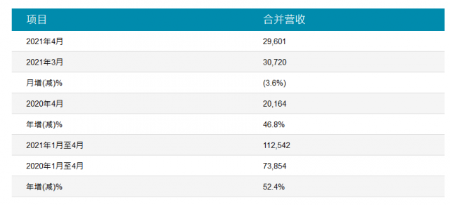 友达光电2021年4月合并营收新台币296亿元