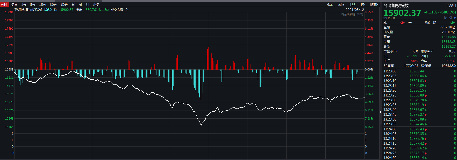 疫情升级，2天暴跌逾1300点，台湾股市崩盘了吗？