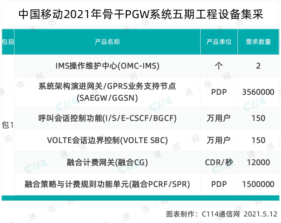 中国移动启动骨干PGW系统五期工程设备采购，共计6种设备