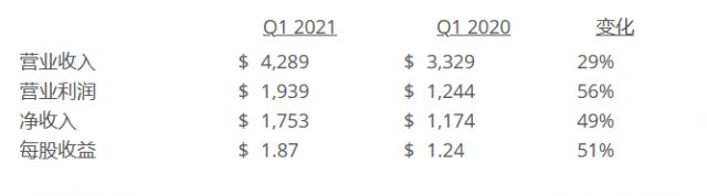 德州仪器公司（TI）发布2021年第一季度财务业绩与股东回报