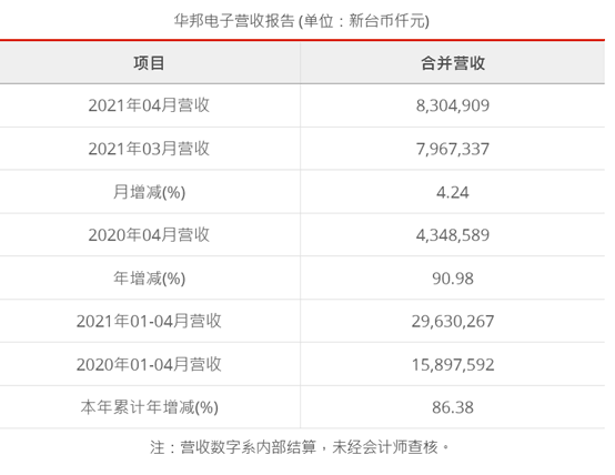 华邦电子发布2021年4月营收