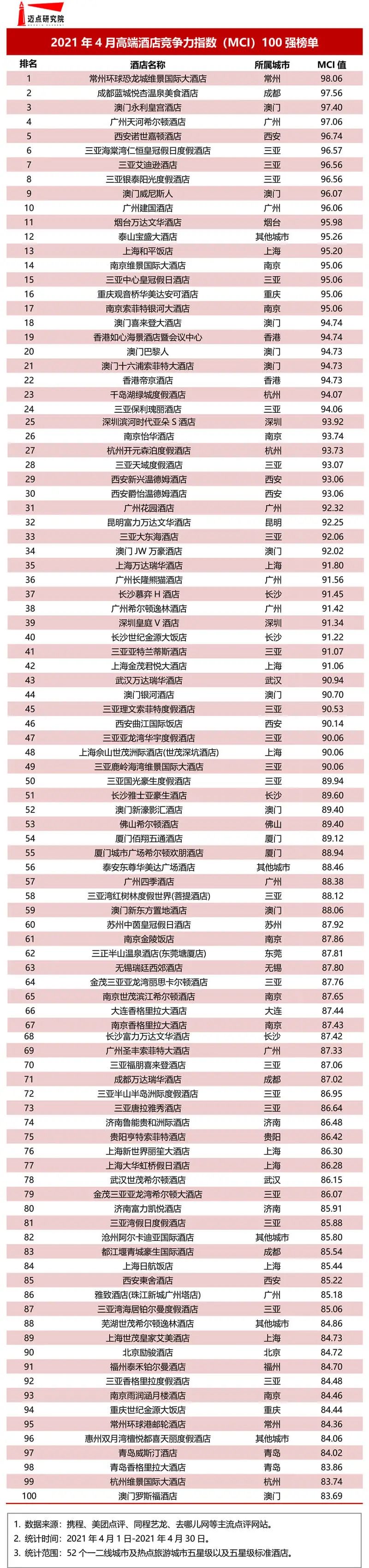 德州酒店排行_雅高集团酒店获《CONDÉNASTTRAVELER康泰纳仕》读者赞誉(2)