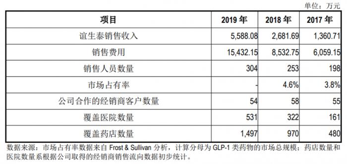 （图说：报告期，仁会生物销售费用高企）