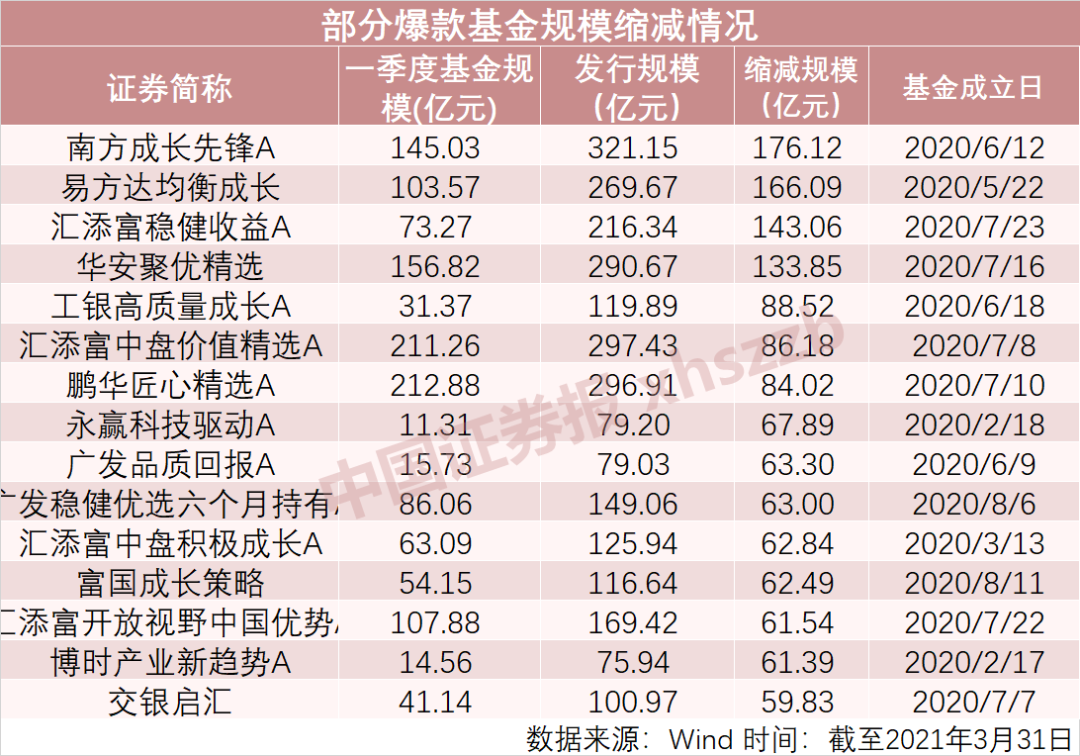 “爆款基金失宠记：去年“爆款王”规模缩水176亿 多只规模骤降90%