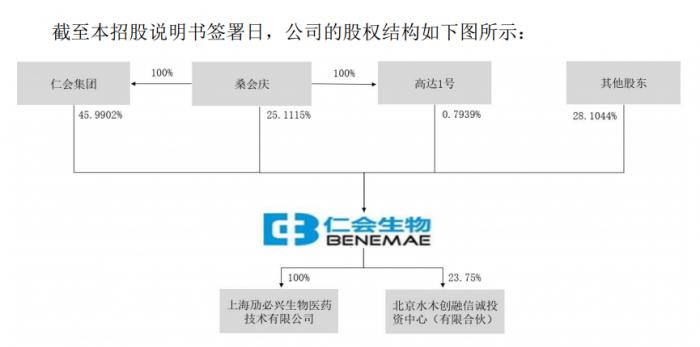 （图说：仁会生物股权结构）