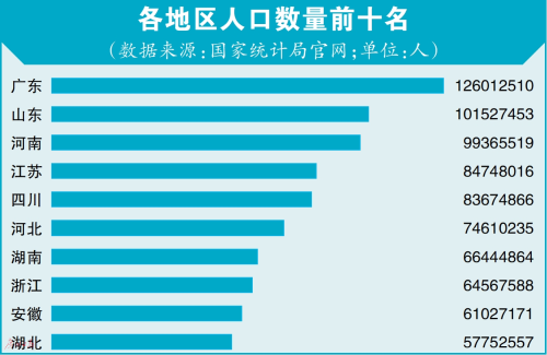 广东省人口_广东省1.26亿人!中国人口第一大省,领先幅度进一步加大!广东人从(2)