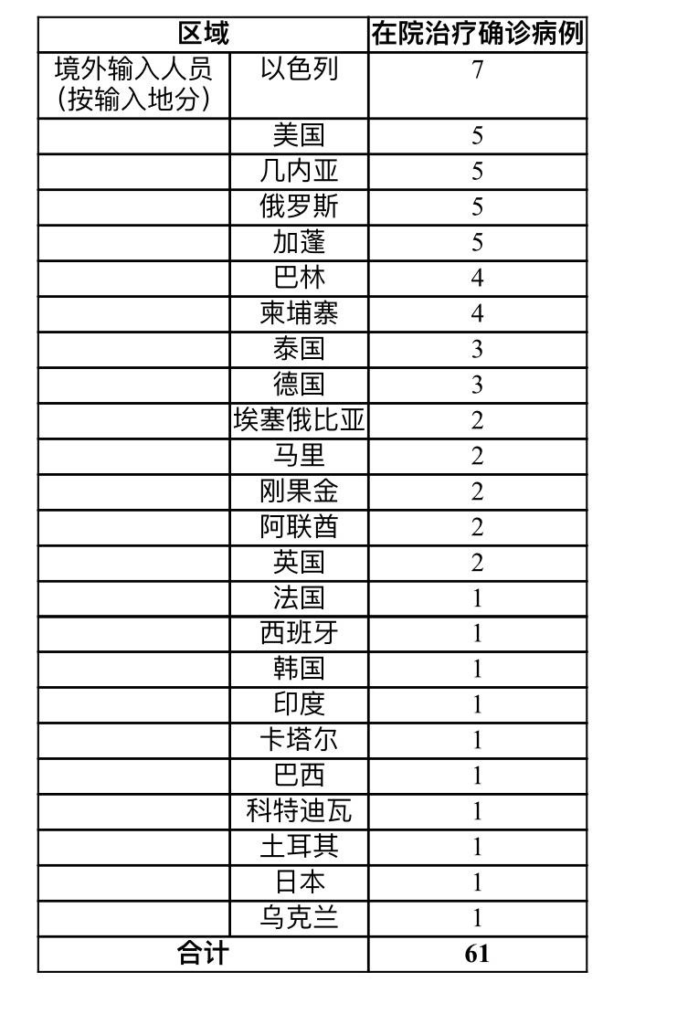 上海昨日新增3例新冠肺炎确诊病例 均为境外输入