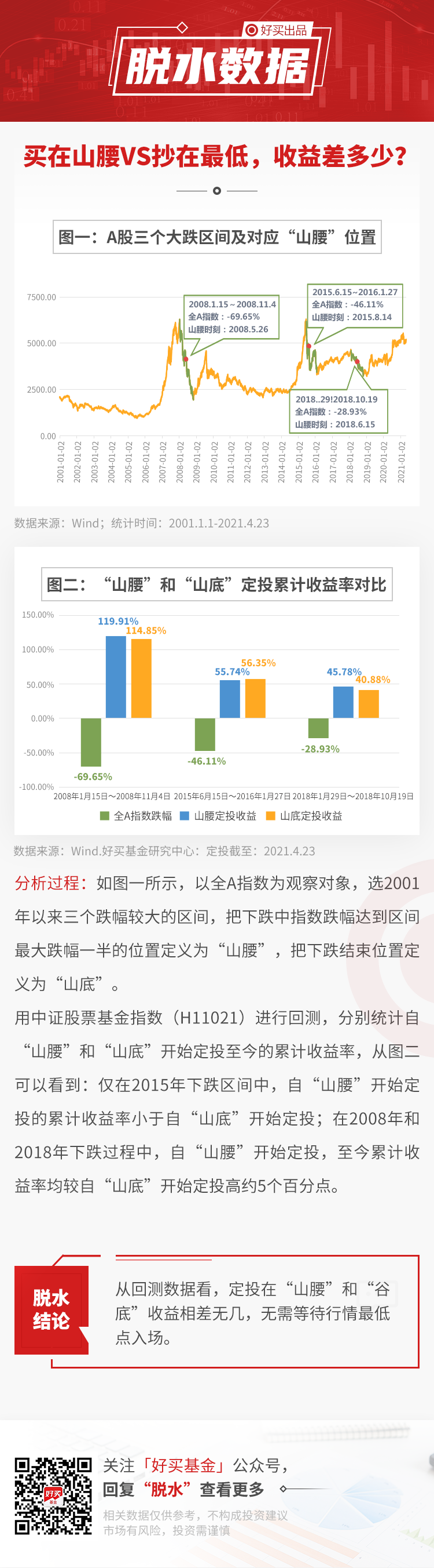 “买在山腰VS抄在最低，收益差多少？| 脱水数据