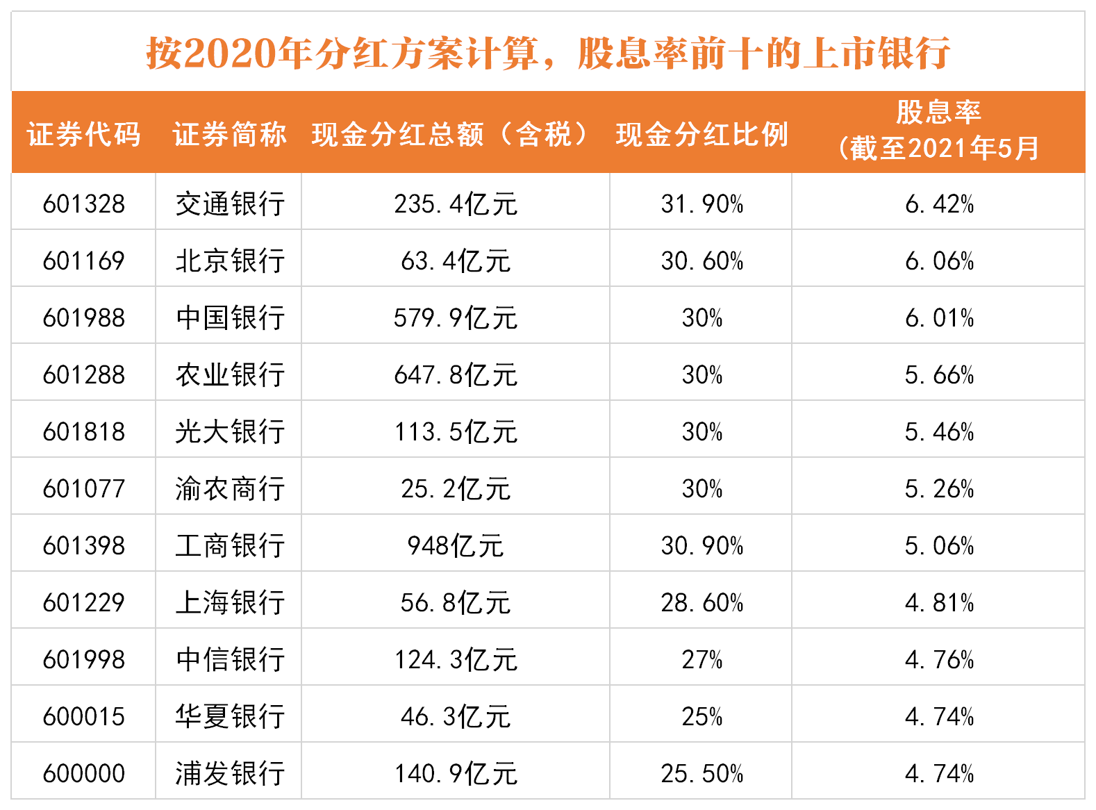 “业绩向好、豪气分红：明星基金经理加仓 银行股的春天来了？