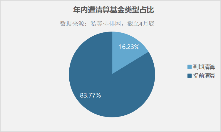 截至4月底年内已有616只证券类私募基金遭遇清盘