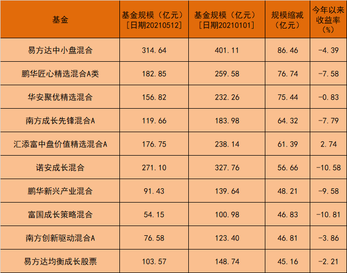 多只爆款基金规模缩水，缩减金额超过50亿元