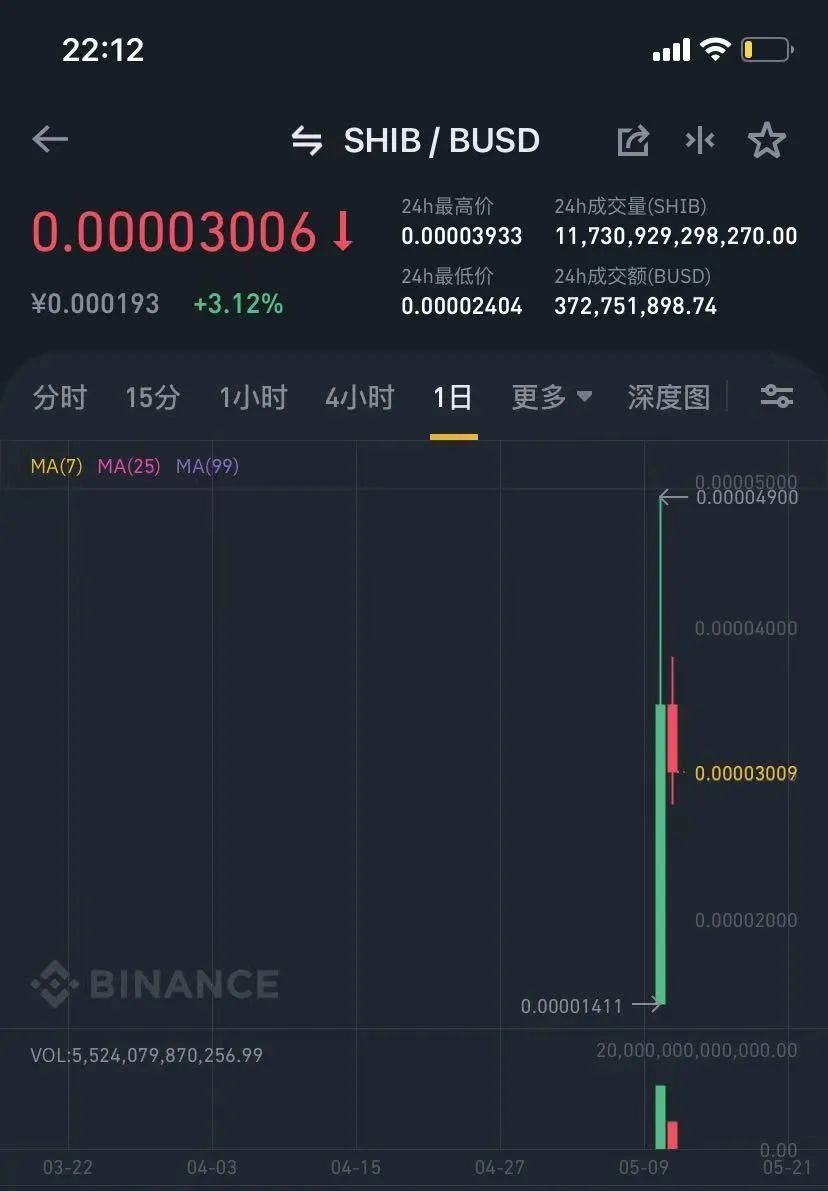 狗狗币之后柴犬币又爆红了！一个月涨百倍有人3000元赚了60万？|货币|投资者|马斯克|加密|涨幅_手机新浪网