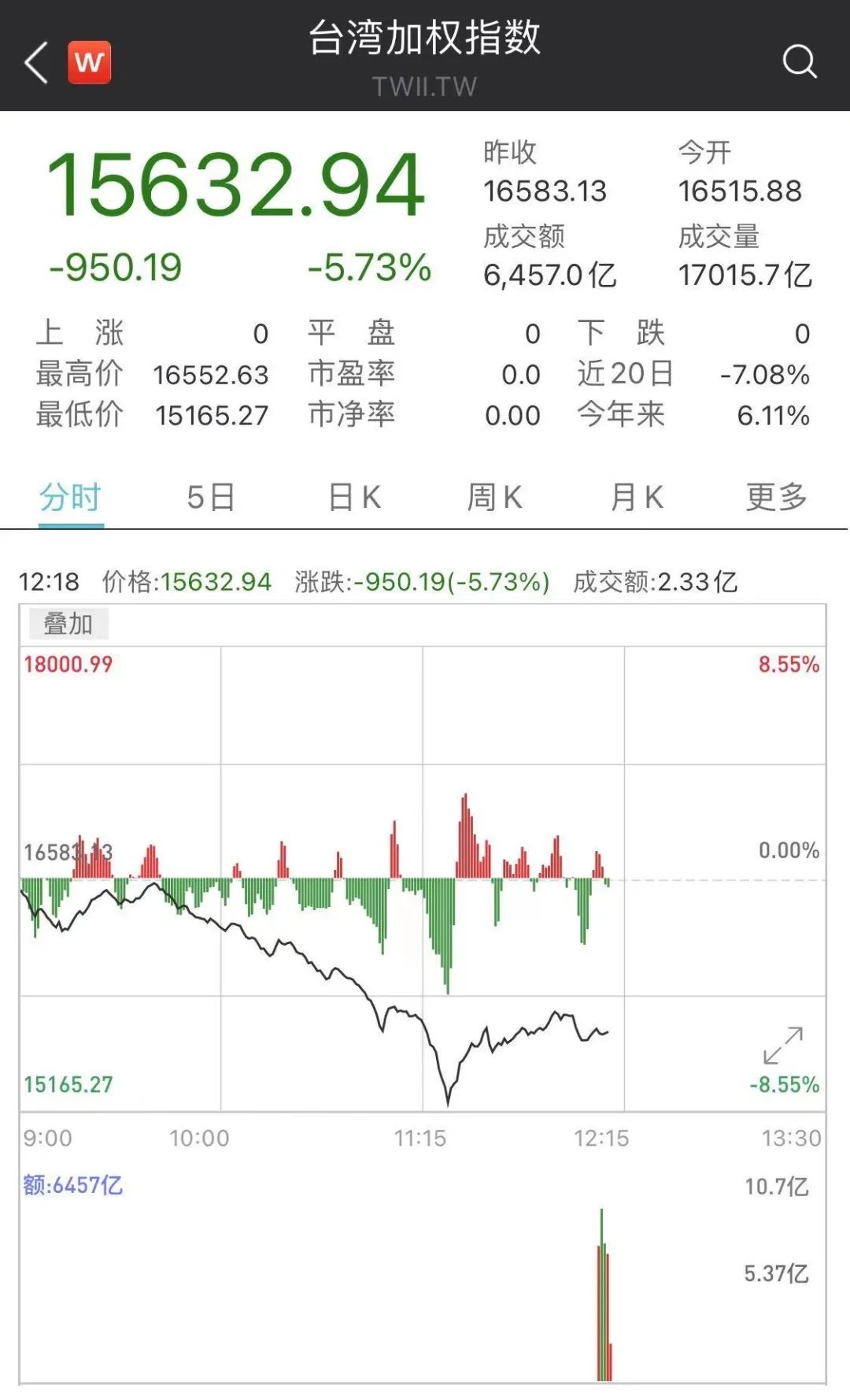 股汇双杀，台股一度跌超8%，全球市场不平静…