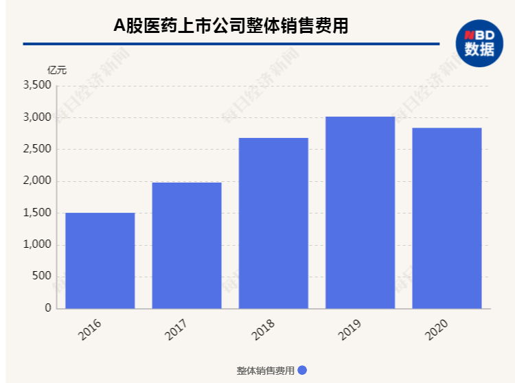 373家医药企业年报解读：销售费用近5年首降 行业分化加剧