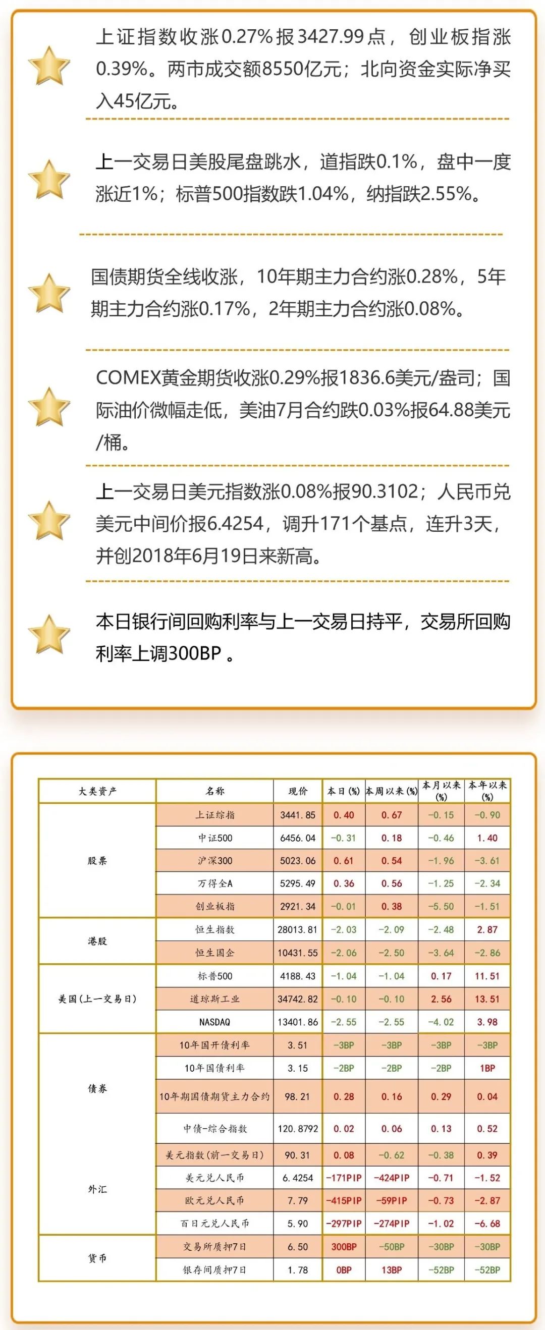 注：海外市场数据为上一交易日图片来源：洪泰财富证券投资部