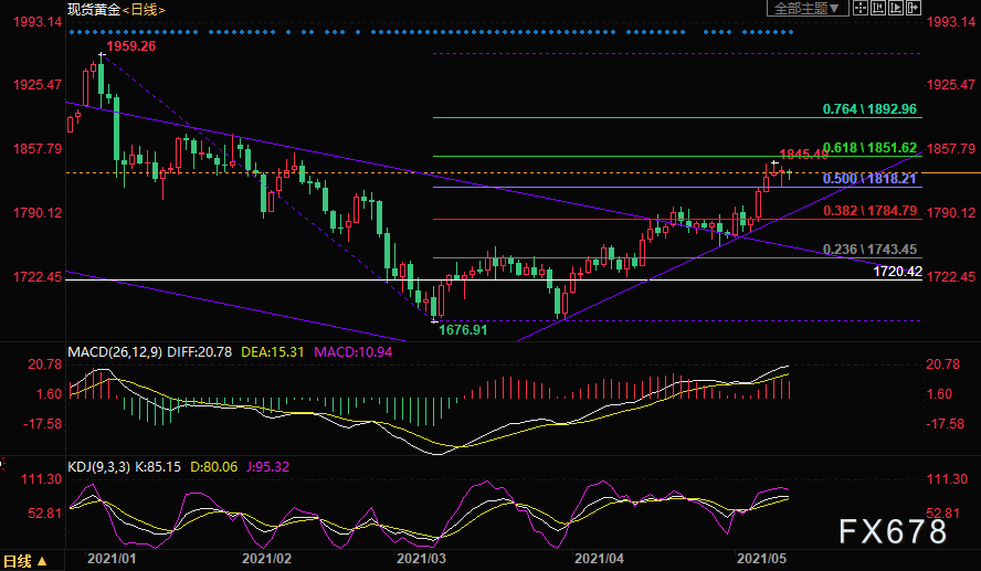 （现货黄金日线图）