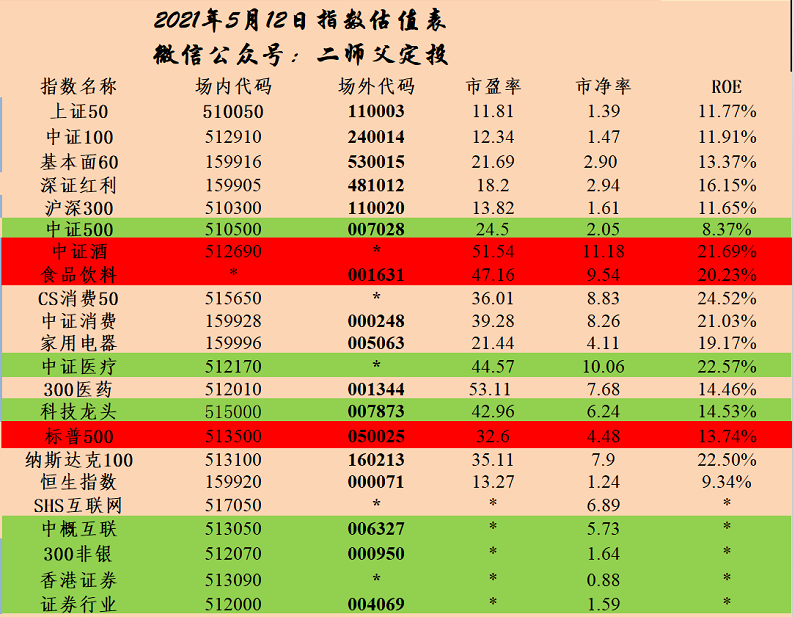 “每周估值数据2021.5.12