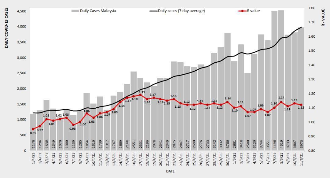 马来西亚新冠疫情蔓延 基本传染数连续5天破1.1