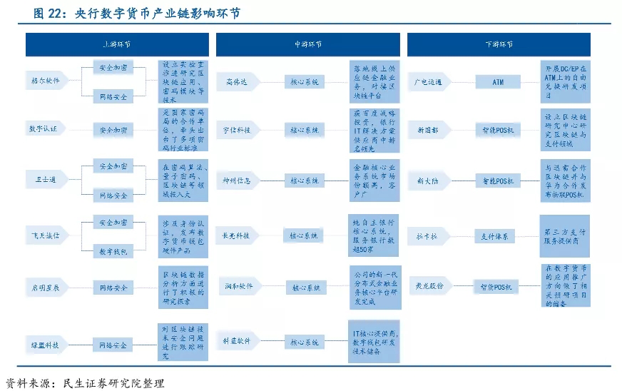 ▲ 数字货币产业链&影响环节