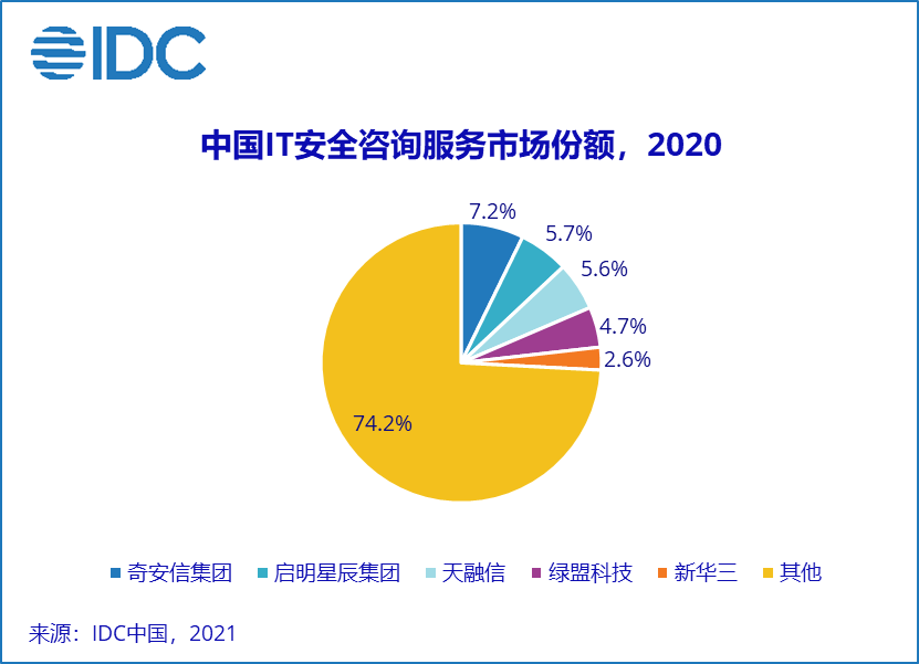 托管安全服务：安全服务提供商通过安全运营中心（SOCs）进行全天候远程管理或监控的IT安全服务。服务范围包括部署在本地、外部数据中心和云上的托管安全服务。2020年关键厂商表现如下图：