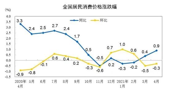 【格林早知道】统计局：4月居民消费价格同比上涨0.9% 环比下降0.3%策