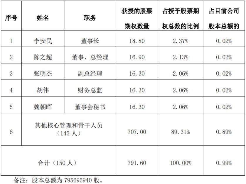 号百控股2021年股票激励计划：拟向150人授予791.6万股