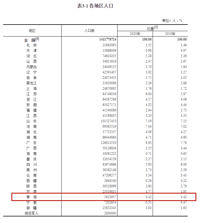 青海省多少人口_2022年青海常住人口总数最新青海省有多少人口(2)