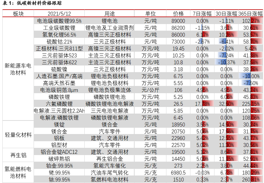 海外需求推助镁价高位坚挺，氢氧化锂再创新高