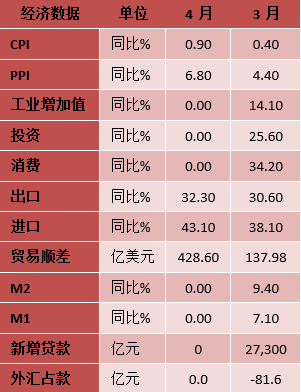 【鑫元宏观数据点评】猪肉价格拖累CPI表现  工业品价格同比涨幅扩大