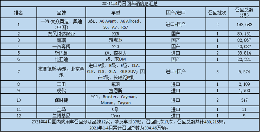 4月召回｜四个德系品牌“挑大梁”，三个自主品牌紧随其后