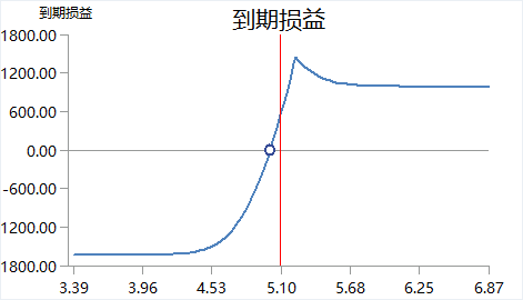 富荣基金走进期权系列——对角价差策略