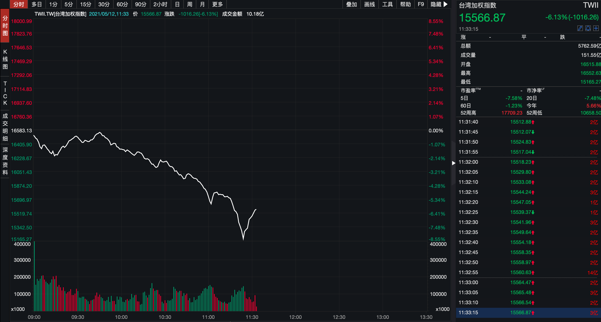突发！中国台湾加权指数日内重挫8%！2个交易日一度暴跌超2000点