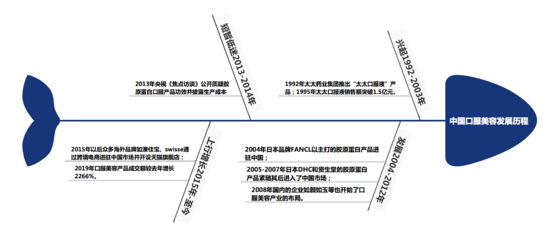 ▲图为中国口服美容行业发展历程。东海基金整理。