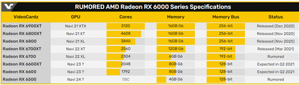 AMD RX 6600 XT规格曝光：2048个流处理器、8GB显存