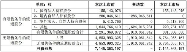 三六零：约19亿股限售股将于5月17日解禁