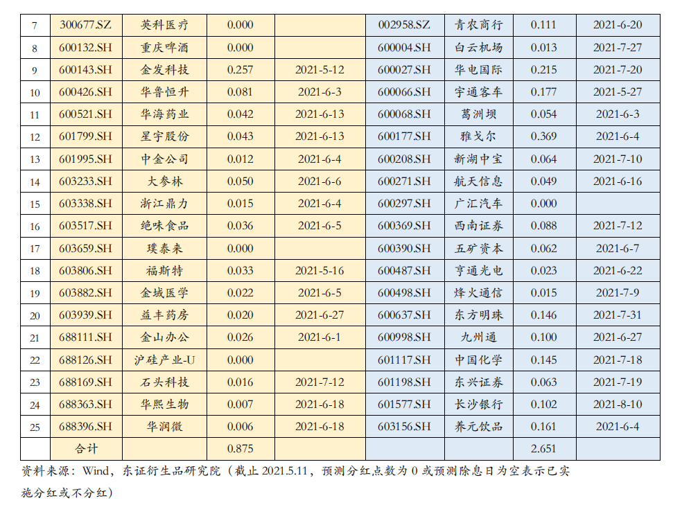 热点报告股指期货2021年6月主要规模指数成分股调整预测及影响