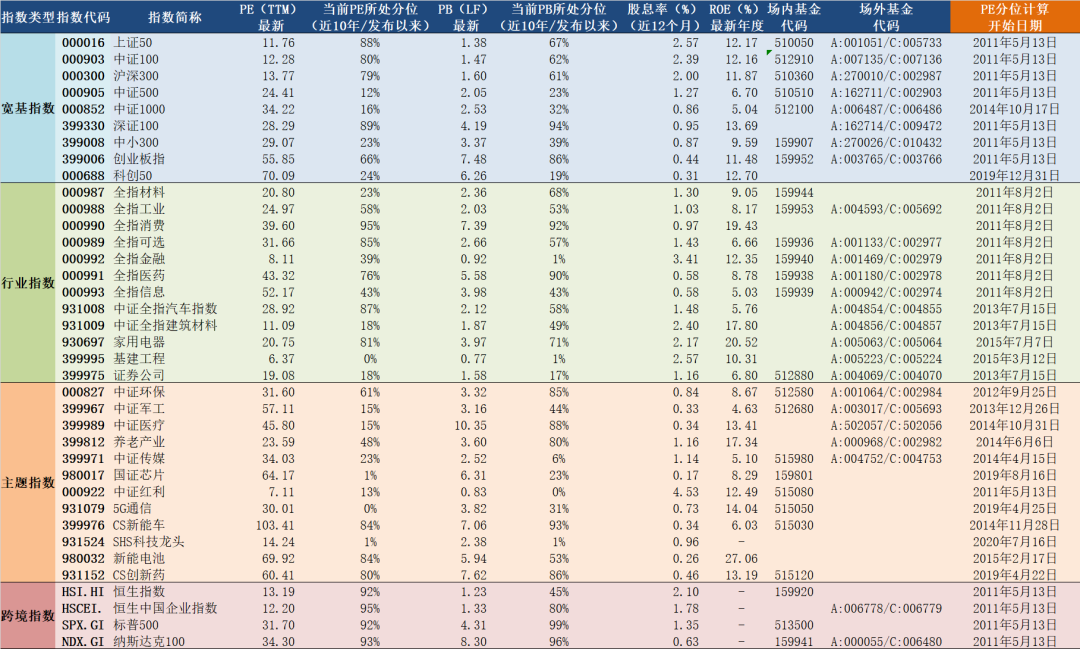 2021年5月13日A股主要指数估值表