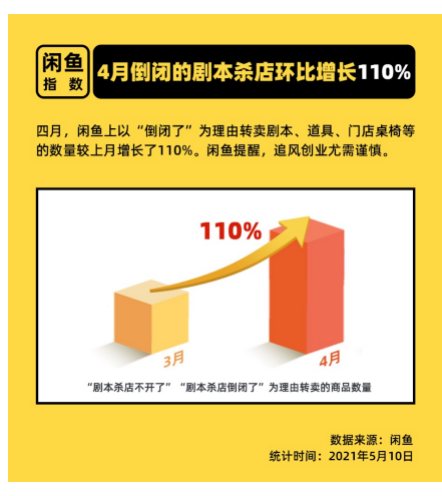 风口面前，冷静一下！ 闲鱼提示：4月“倒闭了”的剧本杀店增加110%