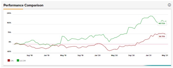 安森美半导体与高通 哪家半导体股更被市场看好 美元 新浪财经 新浪网